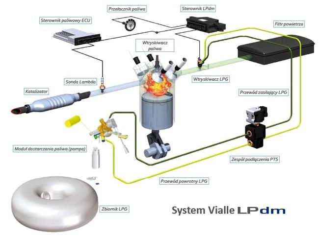 Instalacja LPG do silnika diesla, czy to ma sens? – zdjęcie 1