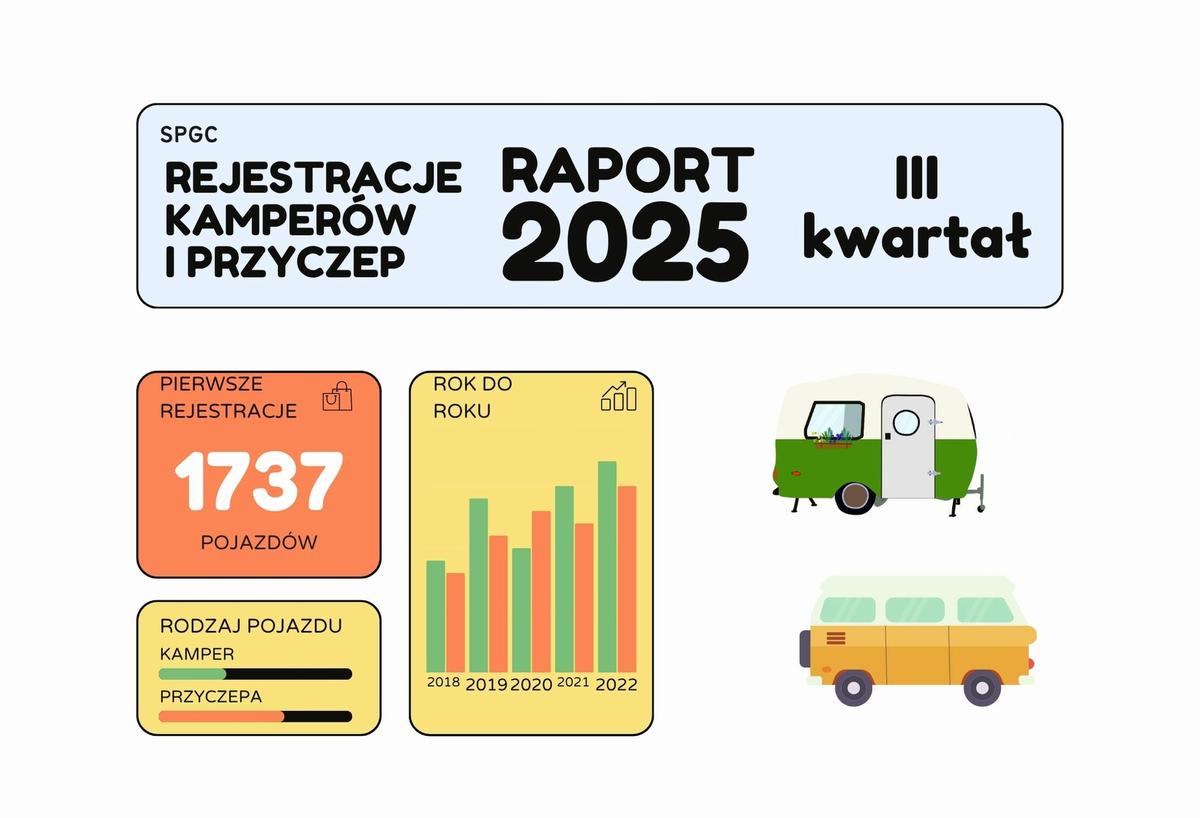 Rynek pojazdów kempingowych w Polsce - wyniki rejestracji III kwartał 2026 – zdjęcie 1