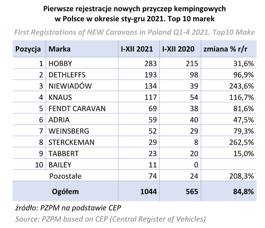 Registration report for motorhomes and caravans in 2021 – image 2