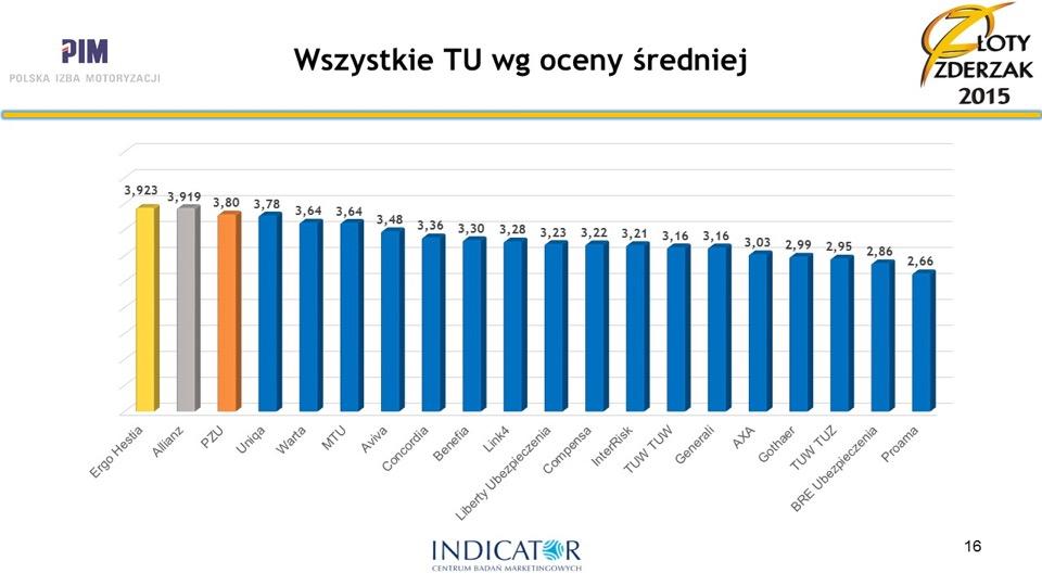 Jak wypadł Twój ubezpieczyciel? – zdjęcie 2