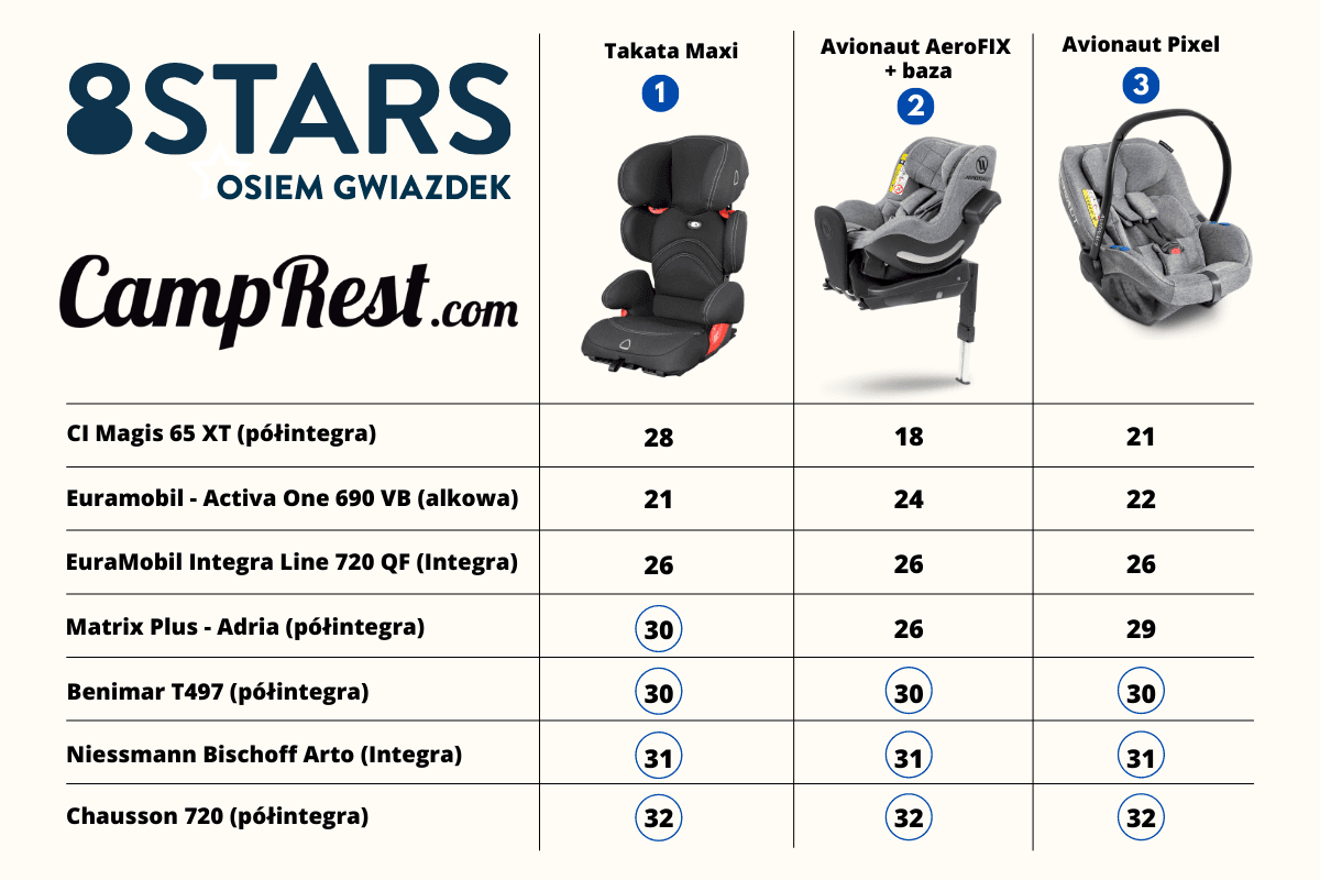 How to choose a caravan seat? Motorhome guide and test – image 2
