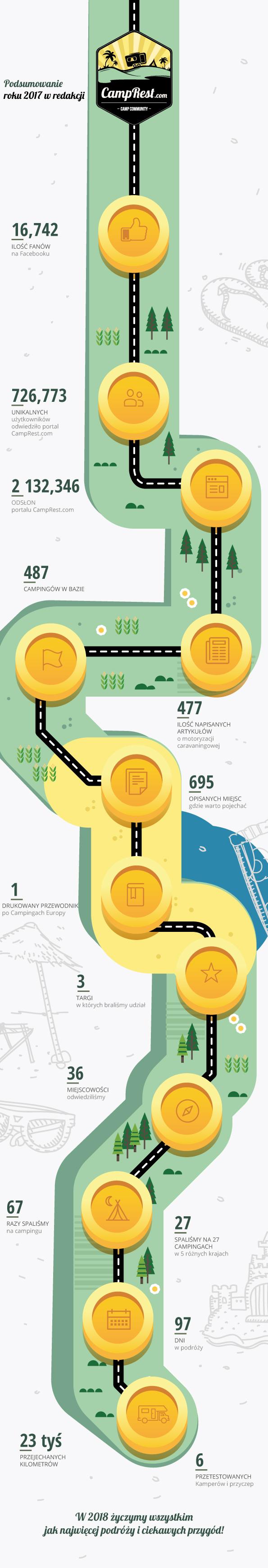 Podsumowanie 2017 roku w CampRest.com – zdjęcie 1
