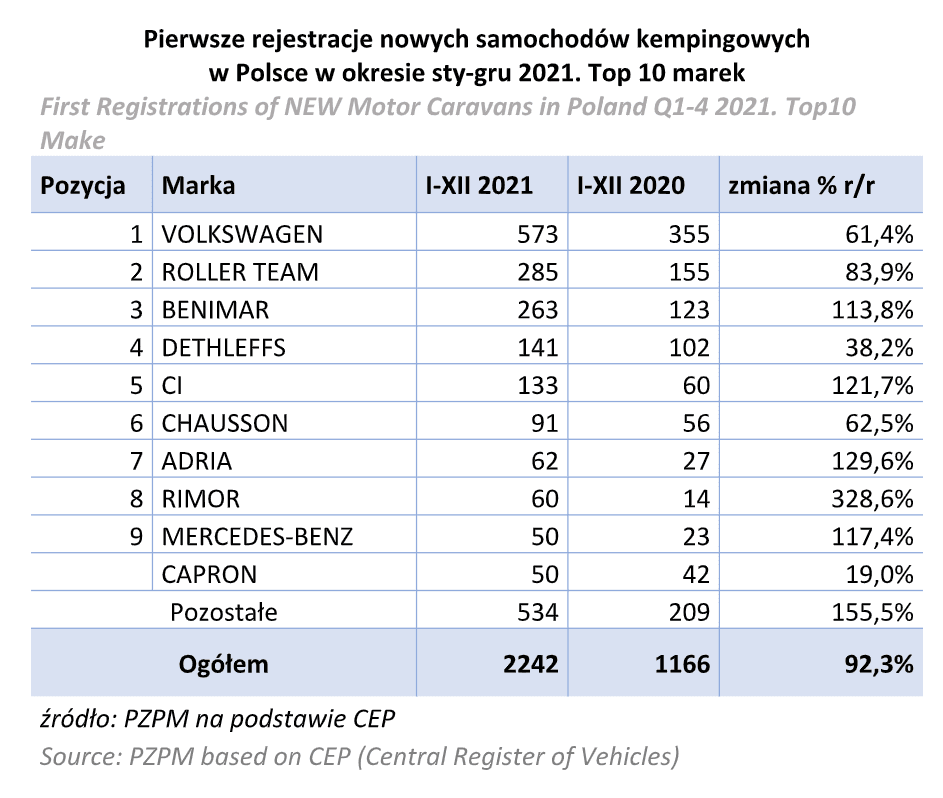 Raport rejestracji kamperów oraz przyczep kempingowych w 2021 roku – zdjęcie 1