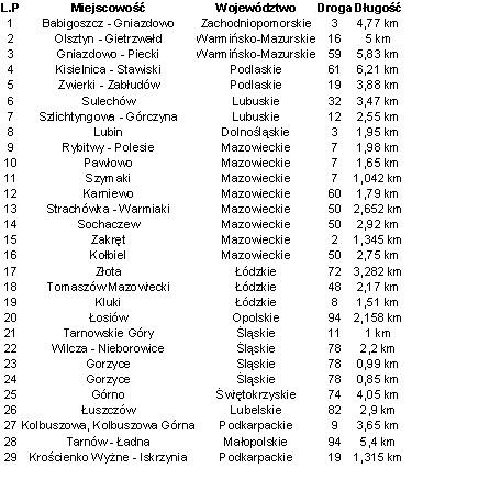 Odcinkowy pomiar prędkości już działa – zdjęcie 1