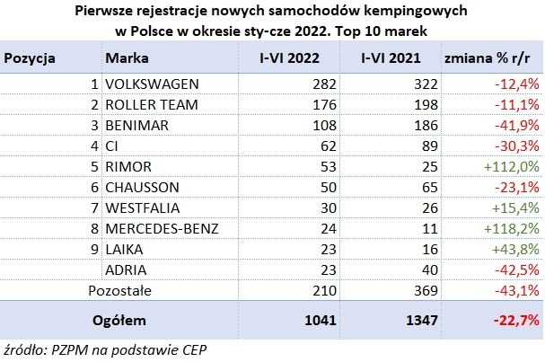 Raport branży caravaningowej za pierwsze półrocze roku 2022 – zdjęcie 1