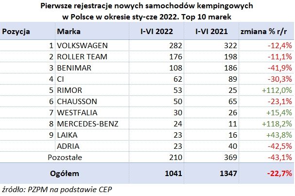 Report on the registration of new and used motorhomes and caravans in the first half of 2022 – image 1