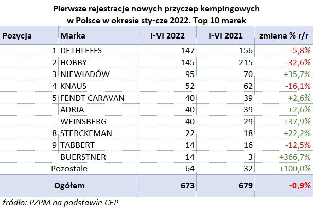 Raport branży caravaningowej za pierwsze półrocze roku 2022 – zdjęcie 2