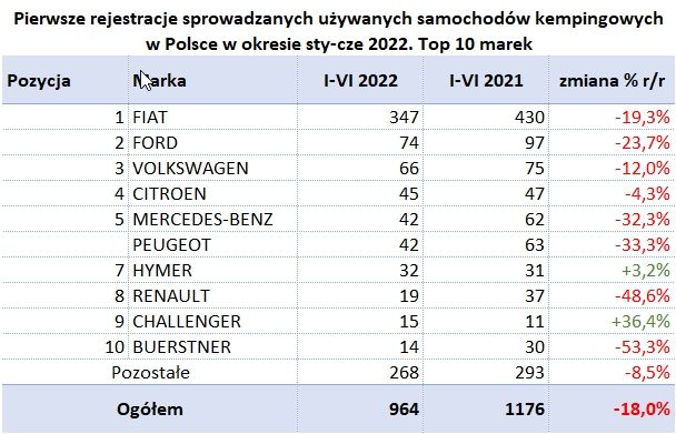 Report on the registration of new and used motorhomes and caravans in the first half of 2022 – image 3