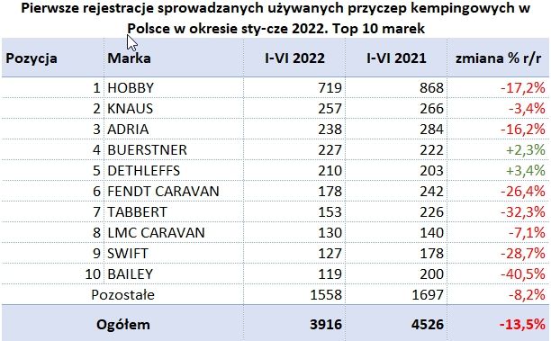 Report on the registration of new and used motorhomes and caravans in the first half of 2022 – image 4