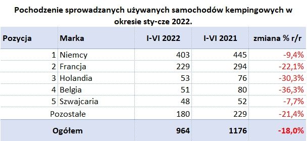 Report on the registration of new and used motorhomes and caravans in the first half of 2022 – image 5