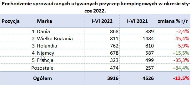 Report on the registration of new and used motorhomes and caravans in the first half of 2022 – image 6
