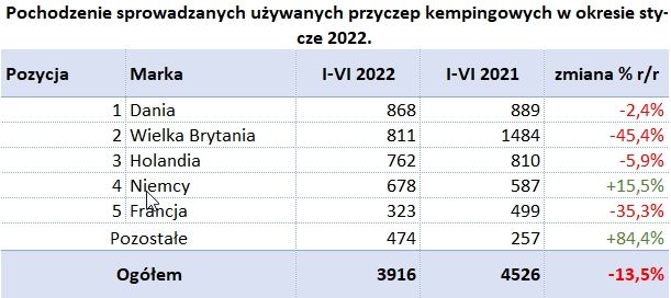 Report on the registration of new and used motorhomes and caravans in the first half of 2022 – image 6