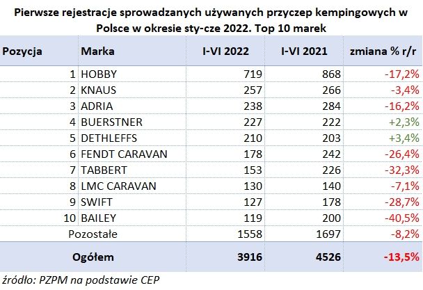 Raport branży caravaningowej za pierwsze półrocze roku 2022 – zdjęcie 4