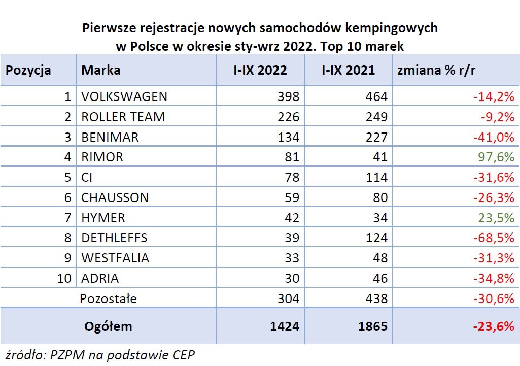 Raport rejestracji nowych i używanych kamperów oraz przyczep kempingowych za 3 kwartały 2022 roku – zdjęcie 1