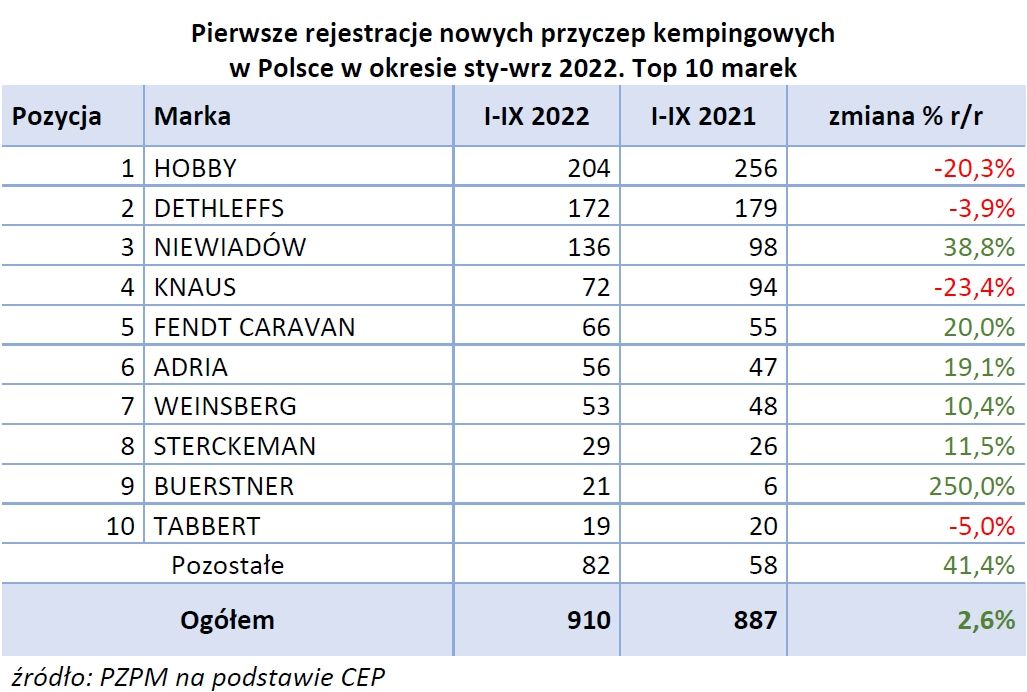 Report on registration of new and used motorhomes and caravans for nine months of 2022 – image 2
