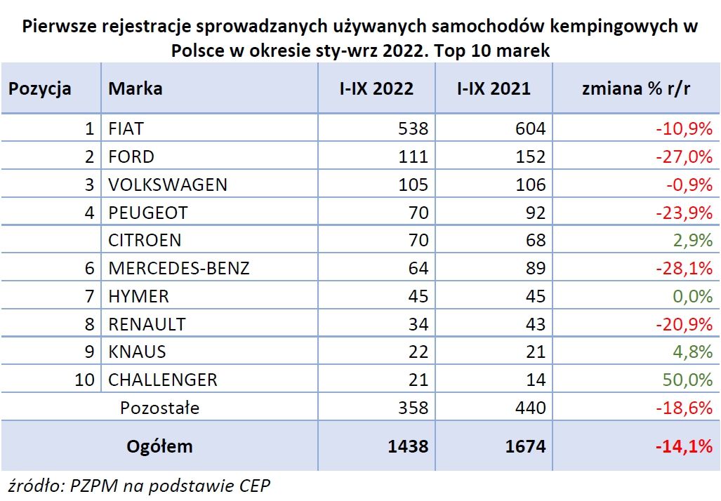 Raport rejestracji nowych i używanych kamperów oraz przyczep kempingowych za 3 kwartały 2022 roku – zdjęcie 3