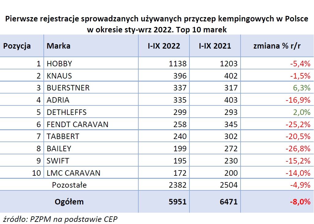 Raport rejestracji nowych i używanych kamperów oraz przyczep kempingowych za 3 kwartały 2022 roku – zdjęcie 4