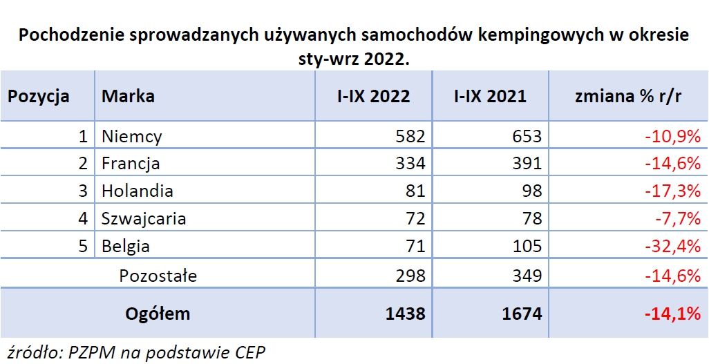 Report on registration of new and used motorhomes and caravans for nine months of 2022 – image 5