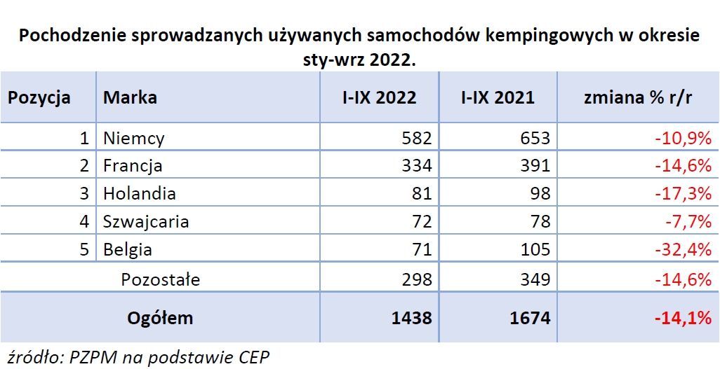 Report on registration of new and used motorhomes and caravans for nine months of 2022 – image 5