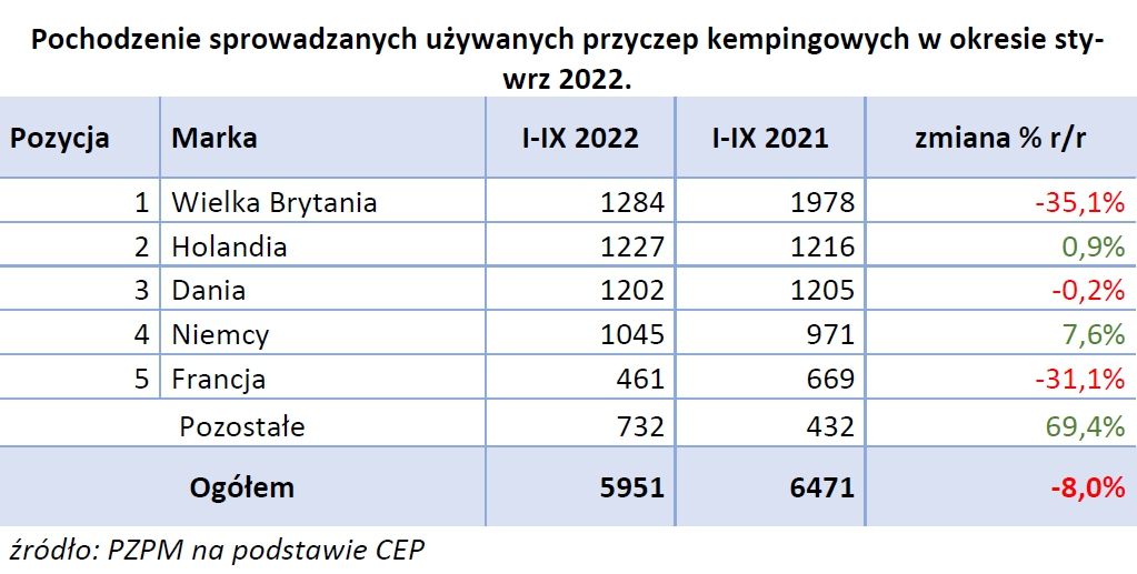 Report on registration of new and used motorhomes and caravans for nine months of 2022 – image 6