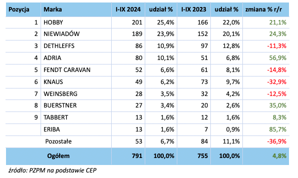 Raport z rejestracji pojazdów kempingowych w Polsce styczeń - wrzesień 2024 – zdjęcie 2