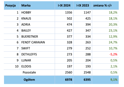 Raport z rejestracji pojazdów kempingowych w Polsce styczeń - wrzesień 2024 – zdjęcie 4