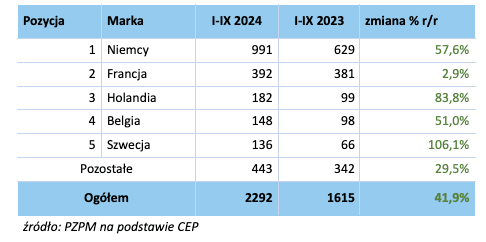 Raport z rejestracji pojazdów kempingowych w Polsce styczeń - wrzesień 2024 – zdjęcie 5