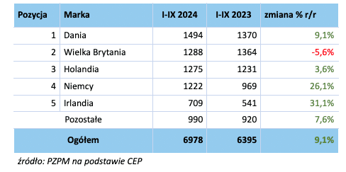 Raport z rejestracji pojazdów kempingowych w Polsce styczeń - wrzesień 2024 – zdjęcie 6