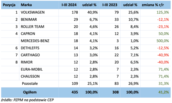 Report on the registration of new and used camping vehicles in Poland - Q1 2024 – image 1