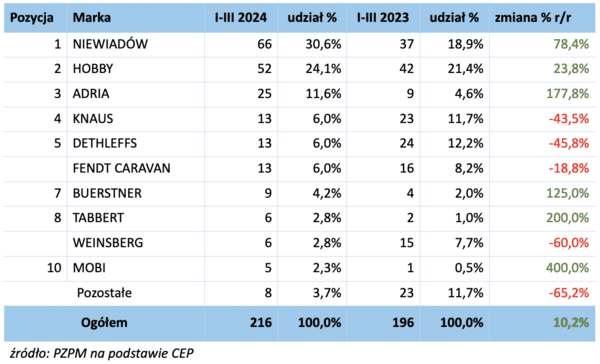 Report on the registration of new and used camping vehicles in Poland - Q1 2024 – image 2