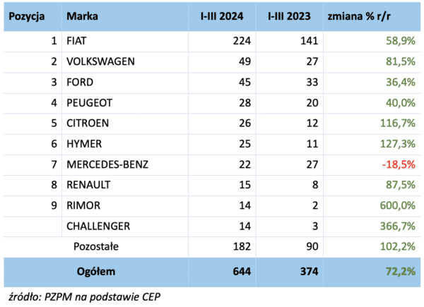 Report on the registration of new and used camping vehicles in Poland - Q1 2024 – image 3