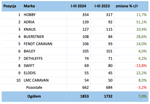 Report on the registration of new and used camping vehicles in Poland - Q1 2024 – image 4