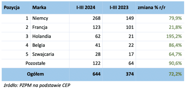 Report on the registration of new and used camping vehicles in Poland - Q1 2024 – image 5