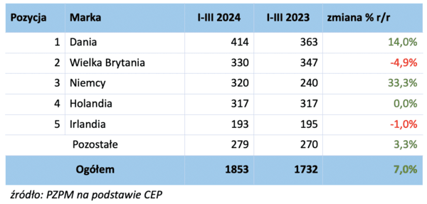 Report on the registration of new and used camping vehicles in Poland - Q1 2024 – image 6