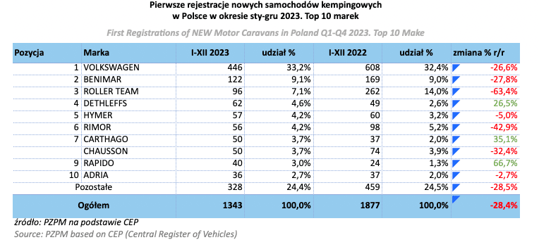 Rejestracje kamperów w 2023