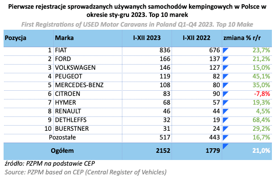 Rejestracje używanych kamperów w 2023