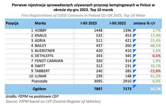 Rejestracje używanych przyczep kempingowych 2023