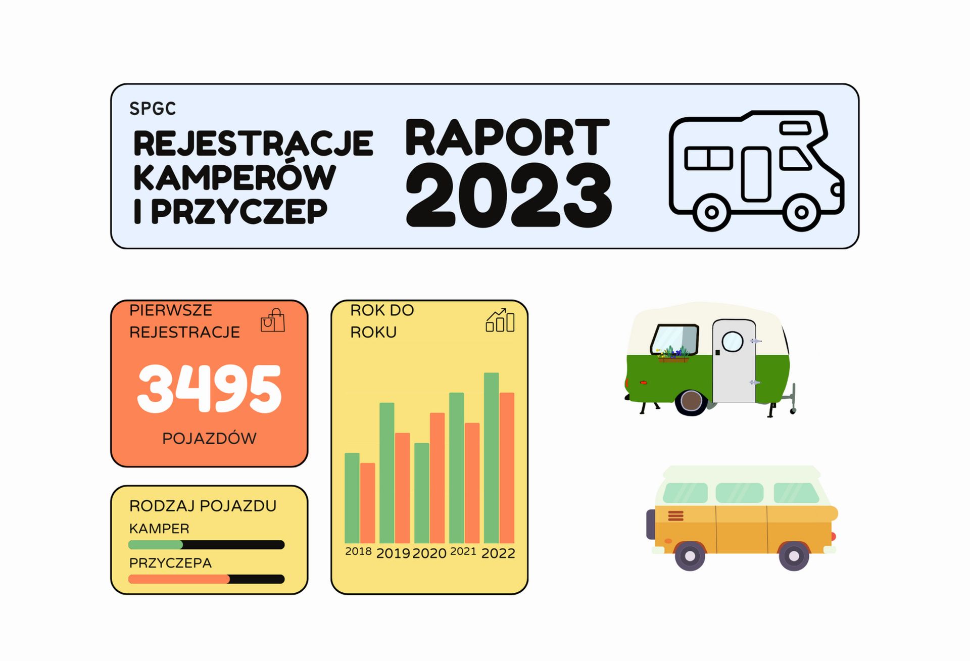 Rejestracje kamperów i przyczep w 2023 - raport SPGC – główne zdjęcie
