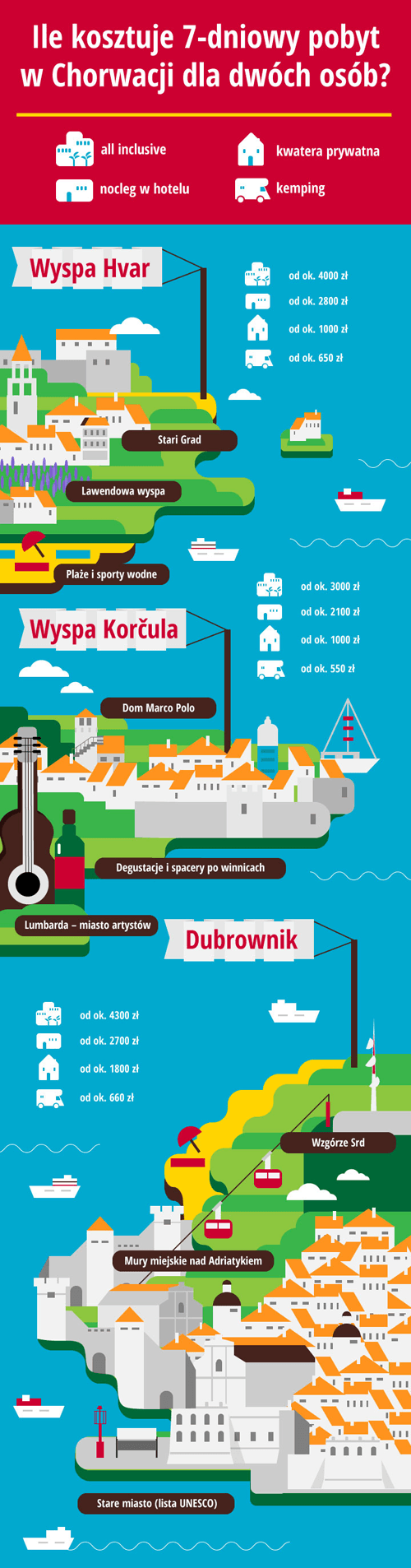 ceny-w-chorwacji-infografika-minipng