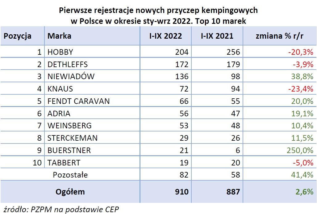 Raport rejestracji nowych i używanych kamperów oraz przyczep kempingowych za 3 kwartały 2022 roku – zdjęcie 2