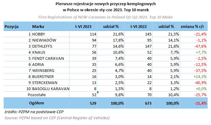 Caravan registrations - report