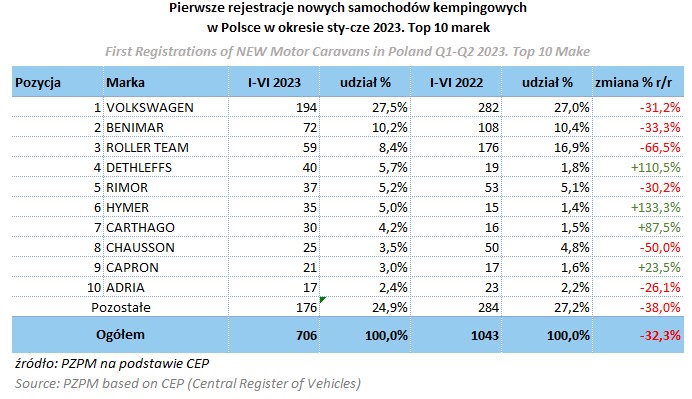 Rejestracje kamperów - raport