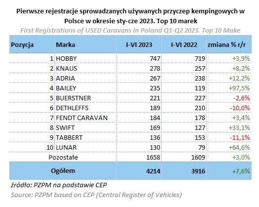 Ilość sprowadzanych przyczep do Polski