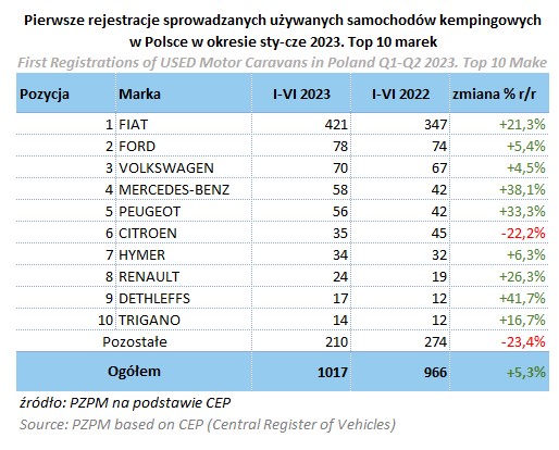 Imported motorhomes - quantities SPGC report