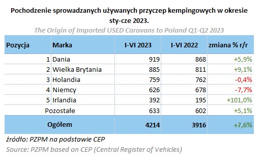 Pochodzenie sprowadzanych przyczep do Polski