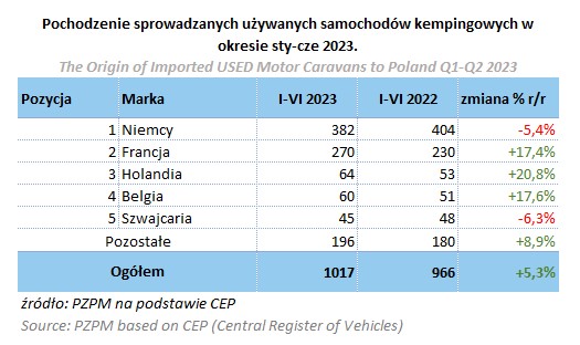 Pochodzenie sprowadzanych kamperów do Polski