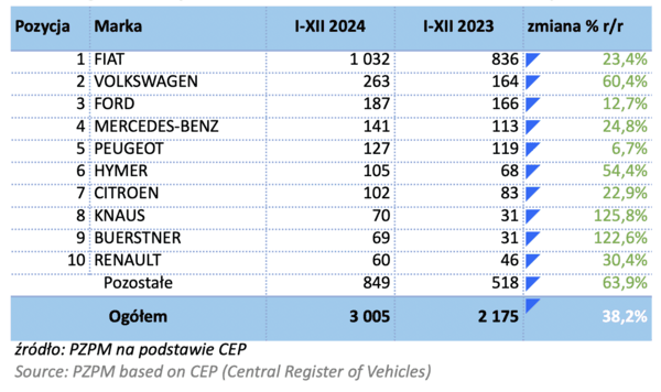 Rejestracje kamperów i przyczep kempingowych w Polsce w roku 2024 - raport SPGC – zdjęcie 3