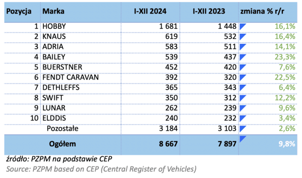 Rejestracje kamperów i przyczep kempingowych w Polsce w roku 2024 - raport SPGC – zdjęcie 4