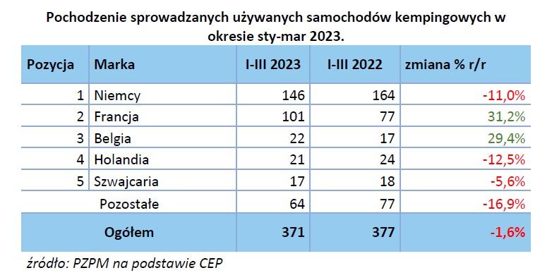 Pochodzenie sprowadzanych kamperów I kwartał 2023