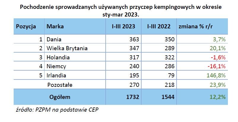 Pochodzenie sprowadzanych przyczep kempingowych I kwartał 2023